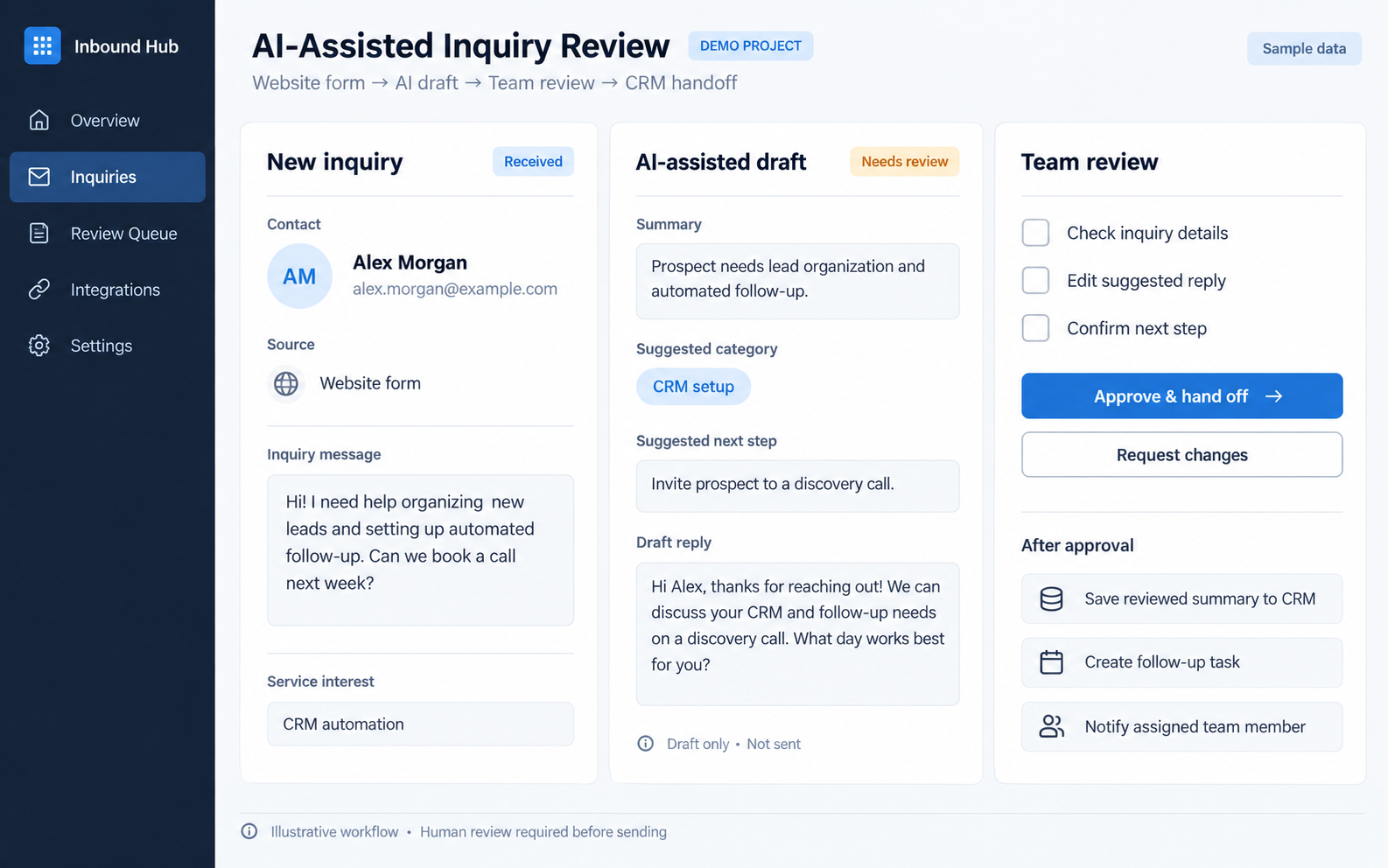 AI-assisted inquiry review dashboard with team review and CRM handoff steps
